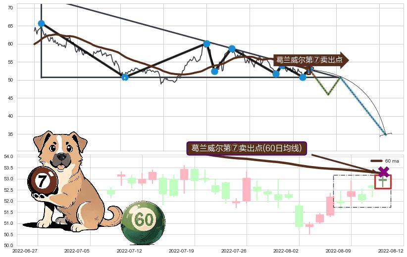 葛兰威尔第⑦卖出点+【死亡谷】卖出点 ➕ 突破整理