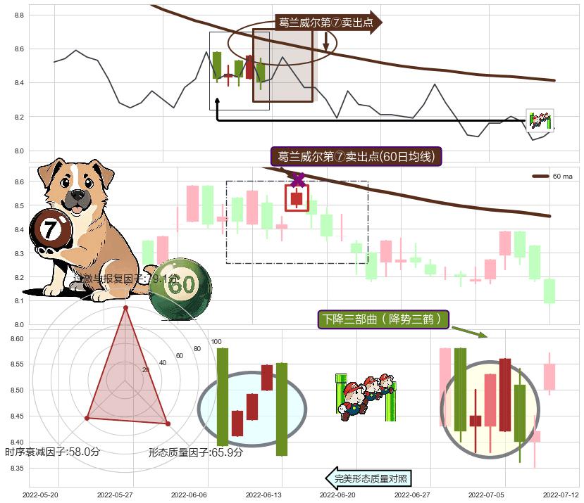 下降三部曲（降势三鹤）+下跌身怀六甲 ➕ 葛兰威尔第⑦卖出点