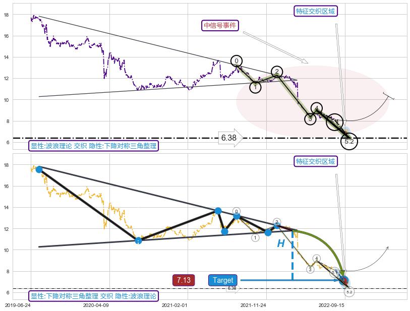突破整理+调整浪ABC ➕ 5浪主体