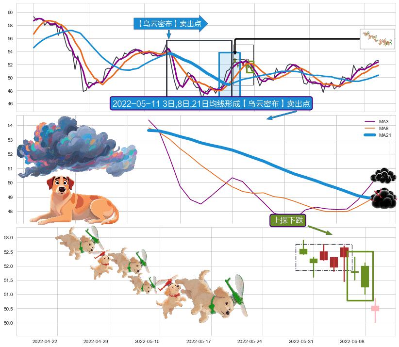 上探下跌+双飞乌鸦(树上二鸦)+下跌两颗星 ｜ 下跌三颗星+黄昏之星（夜星） ➕ 【乌云密布】卖出点