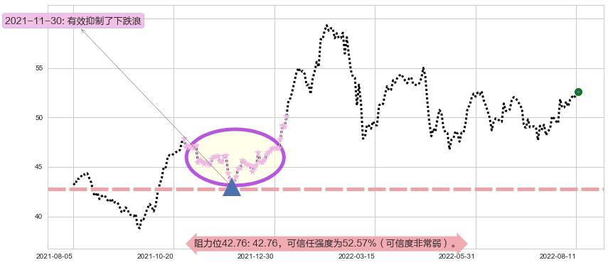 汇丰控股阻力支撑位图-阿布量化