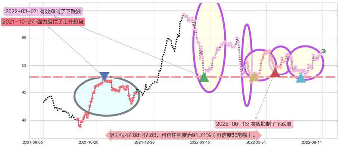 汇丰控股阻力支撑位图-阿布量化