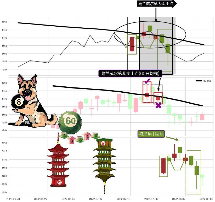 塔形顶 | 圆顶+上探下跌 ➕ 葛兰威尔第⑧卖出点