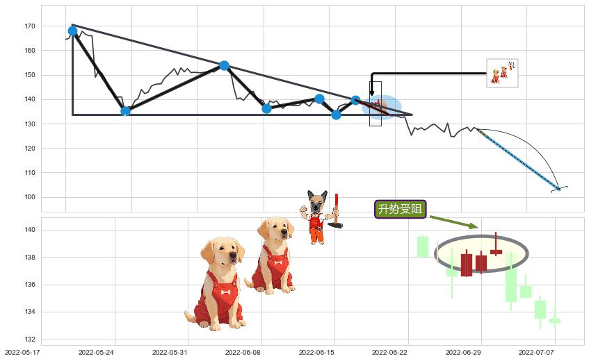 升势受阻+徐缓下降+下降三部曲（降势三鹤）+高档五阴线+下跌Pinbar组合信号+顶部尽头线（下山虎） ➕ 突破整理