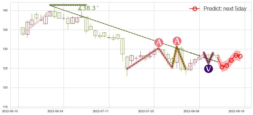 预测恒生银行(hk00011)价格K线图-阿布量化