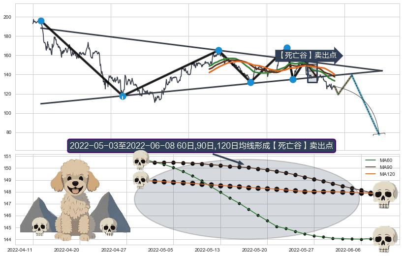 【死亡谷】卖出点+【绝命跳】卖出点+【断头铡刀】卖出点 ➕ 突破整理
