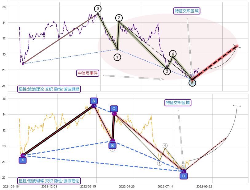 谐波(XABCD) ➕ 调整浪ABC