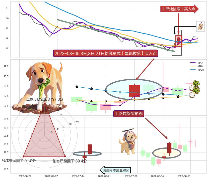 上涨螺旋桨形态 ➕ 【旱地拔葱】买入点