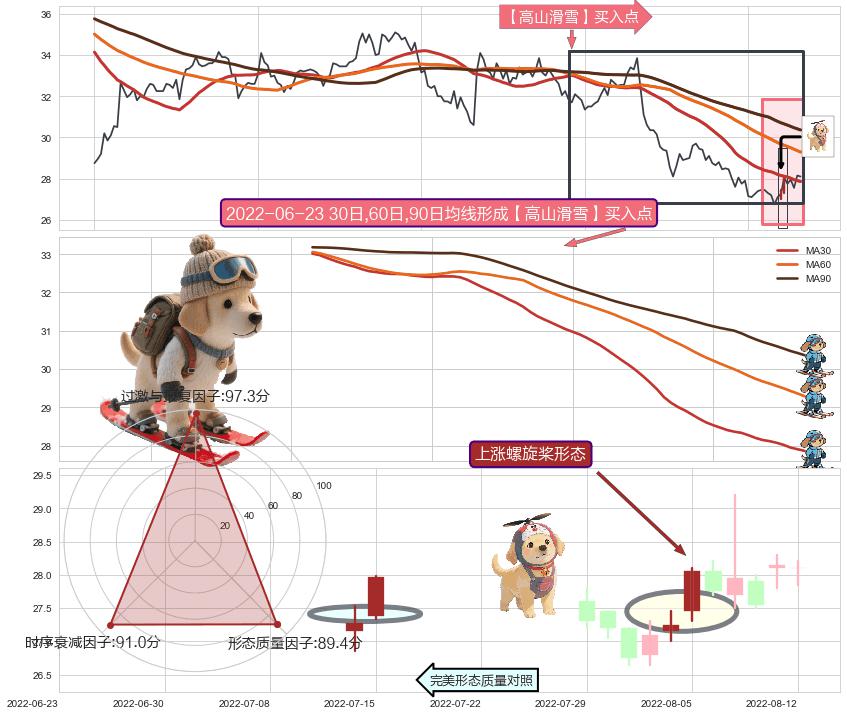 上涨螺旋桨形态+中流砥柱形态 ➕ 【高山滑雪】买入点