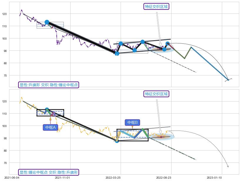 缠论中枢点 ➕ 突破整理
