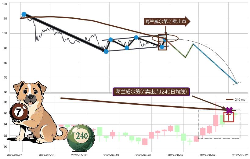 葛兰威尔第⑦卖出点+【断头铡刀】卖出点 ➕ 突破整理