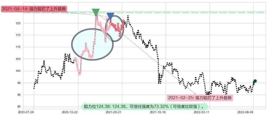 新鸿基地产阻力支撑位图-阿布量化