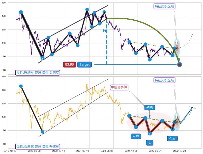 突破整理 ➕ 突破整理