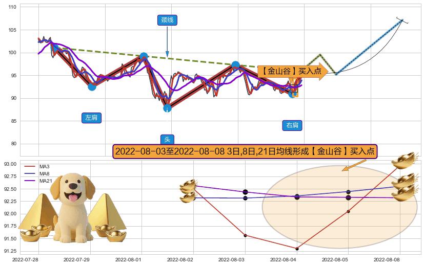 【金山谷】买入点+【金蜘蛛】买入点+【蛟龙出海】买入点 ➕ 突破整理