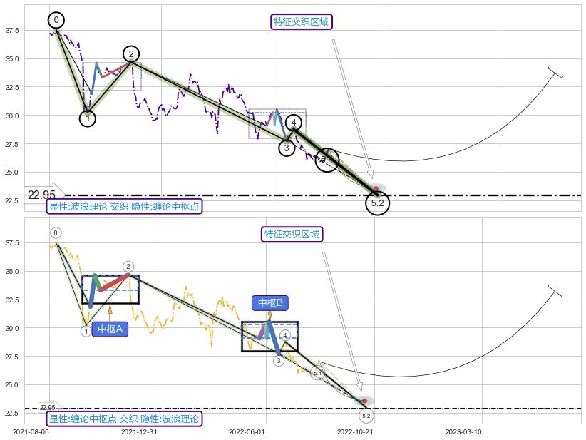 缠论中枢点+突破整理+谐波(XABCD) ➕ 5浪主体