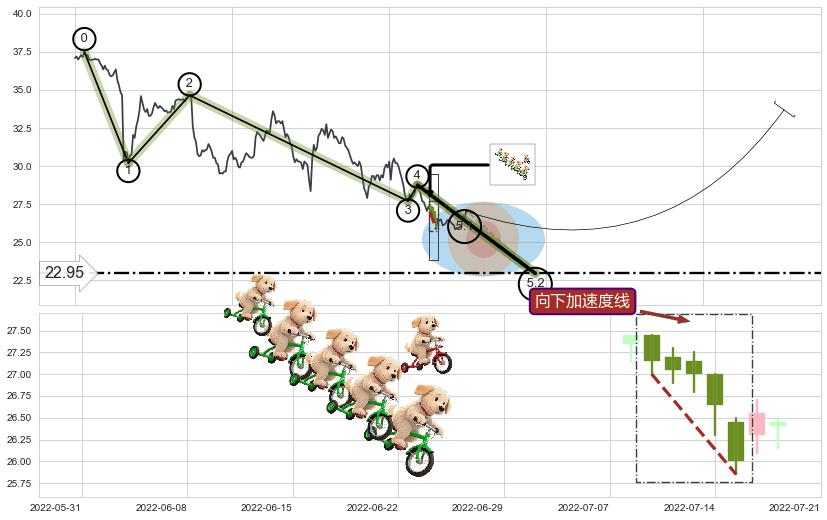 向下加速度线+降势受阻+上涨两颗星 | 上涨三颗星+单针探底（定海神针）+锤头线（锤子线）+塔形底 | 圆底+降势停顿 ➕ 5浪主体