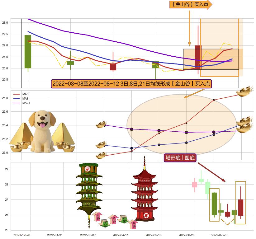 塔形底 | 圆底 ➕ 【金银山谷】买入点