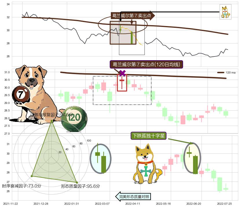 下跌孤独十字星 ➕ 葛兰威尔第⑦卖出点