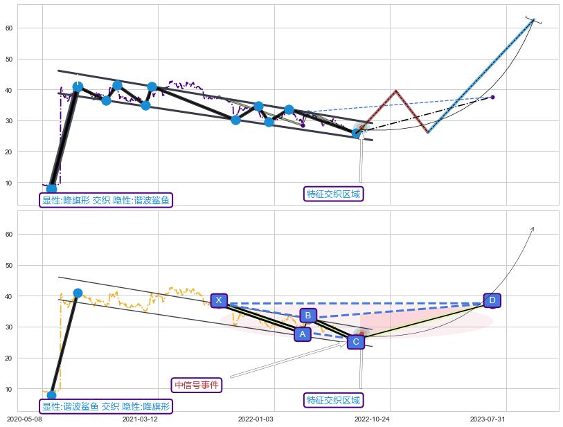 谐波(XABCD) ➕ 突破整理
