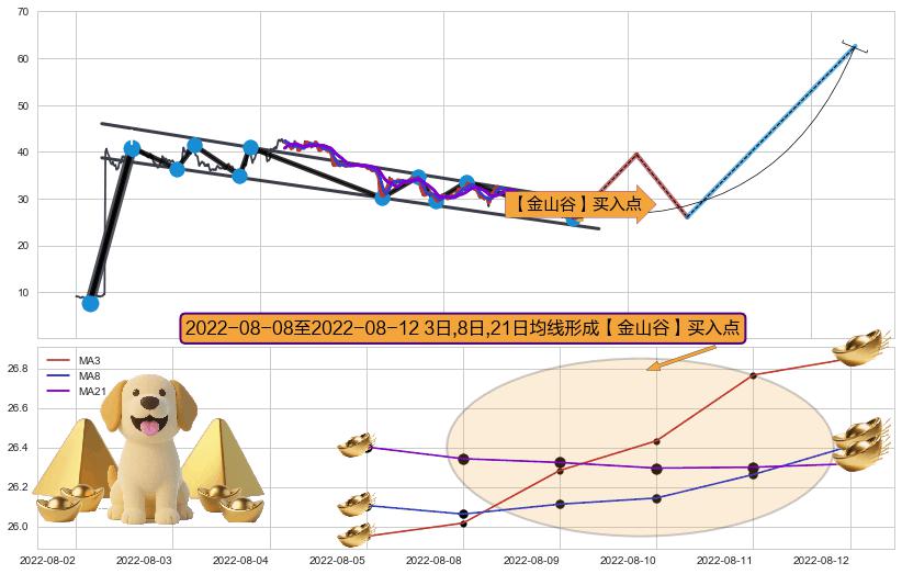 【金山谷】买入点+【金蜘蛛】买入点+【蛟龙出海】买入点+【高山滑雪】买入点 ➕ 突破整理