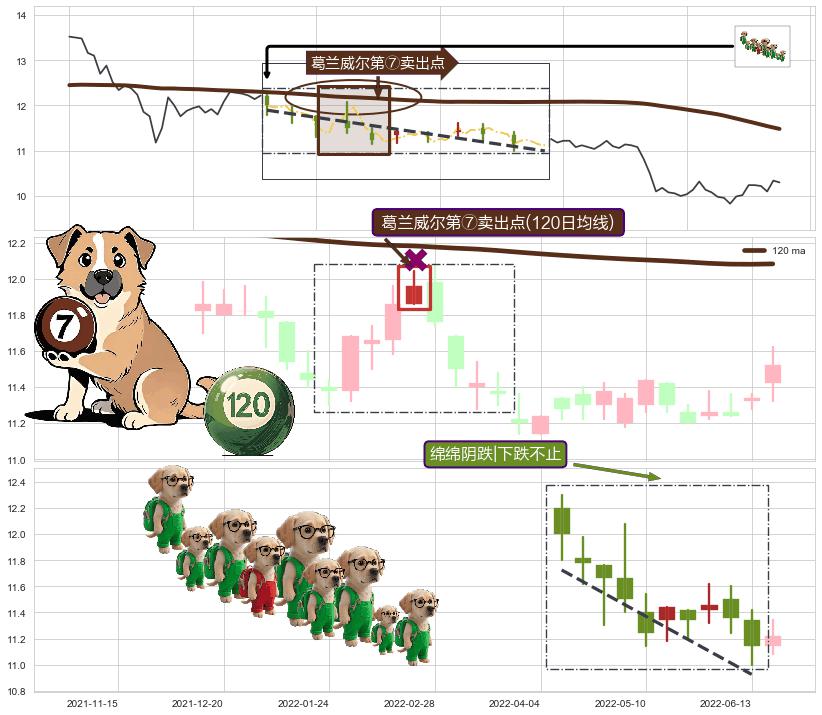 绵绵阴跌|下跌不止+射击之星形态 ➕ 葛兰威尔第⑦卖出点