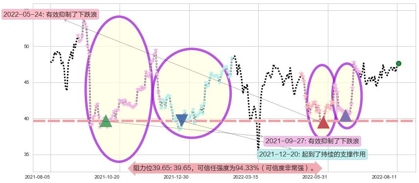 银河娱乐阻力支撑位图-阿布量化