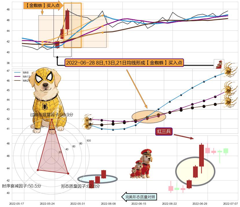 红三兵+上升三部曲（升势三鸦）+塔形底 | 圆底+早晨之星（黎明之星） ➕ 【金蜘蛛】买入点