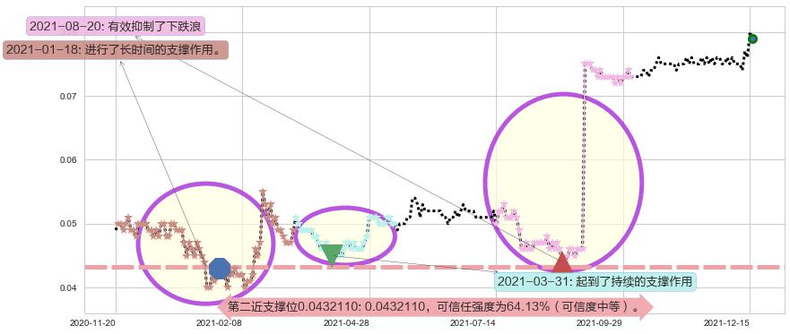 合兴集团阻力支撑位图-阿布量化