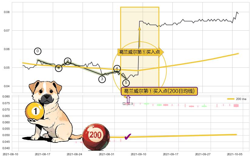 葛兰威尔第①买入点+葛兰威尔第③买入点+【金山谷】买入点+【金蜘蛛】买入点+【蛟龙出海】买入点+【高山滑雪】买入点 ➕ 调整浪ABC