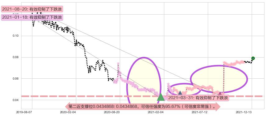 合兴集团阻力支撑位图-阿布量化