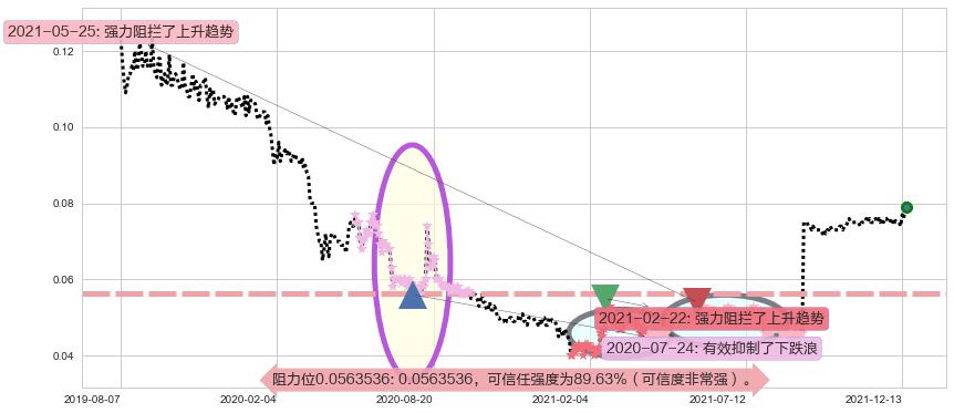 合兴集团阻力支撑位图-阿布量化