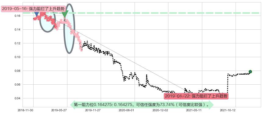 合兴集团阻力支撑位图-阿布量化
