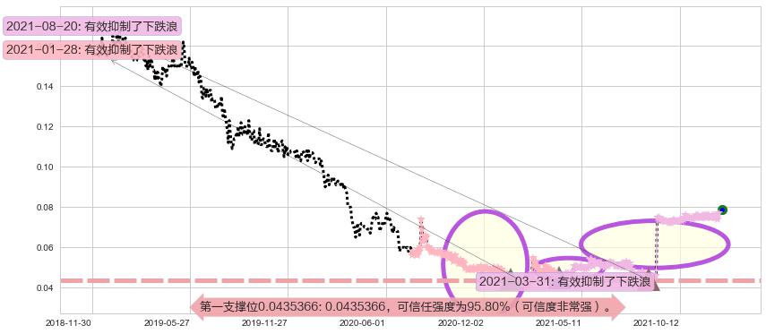 合兴集团阻力支撑位图-阿布量化