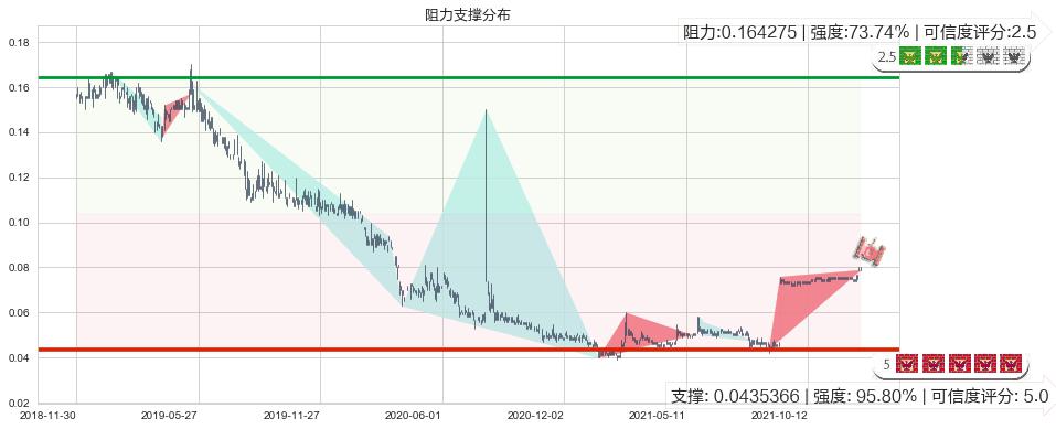 合兴集团(hk00047)阻力支撑位图-阿布量化