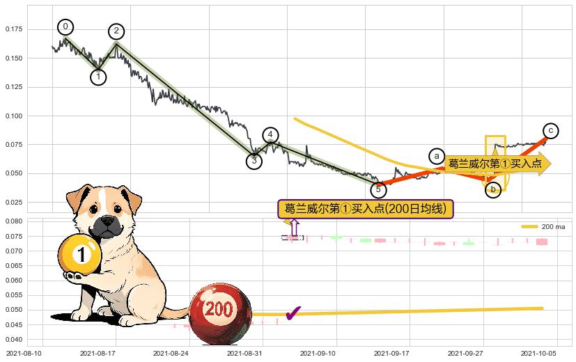 葛兰威尔第①买入点+【蛟龙出海】买入点+葛兰威尔第⑤卖出点+【战机起航】卖出点 ➕ 调整浪ABC