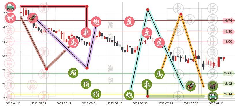 大快活(hk00052)止盈止损位分析