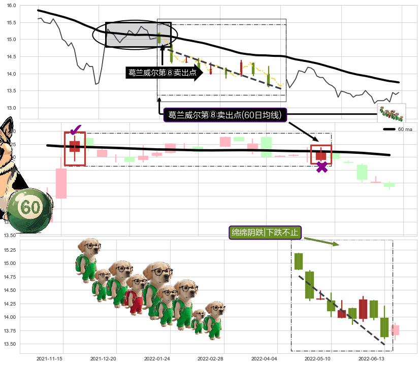 绵绵阴跌|下跌不止+三只乌鸦 ➕ 葛兰威尔第⑧卖出点