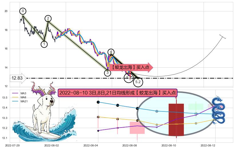 【蛟龙出海】买入点 ➕ 5浪主体