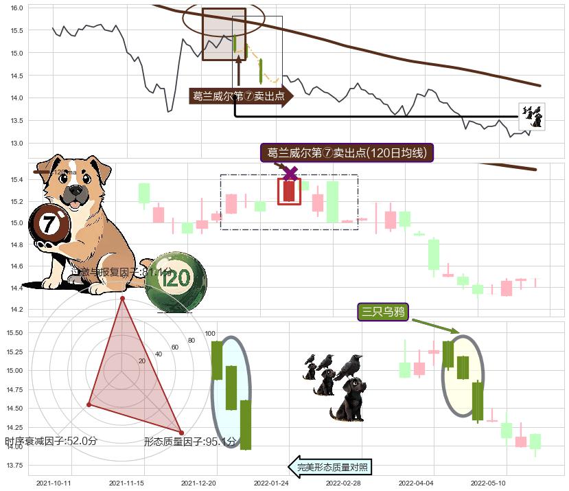 三只乌鸦 ➕ 葛兰威尔第⑦卖出点