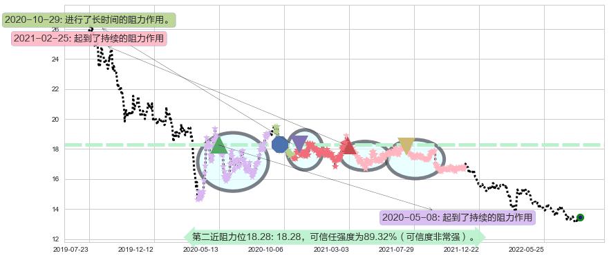 大快活阻力支撑位图-阿布量化