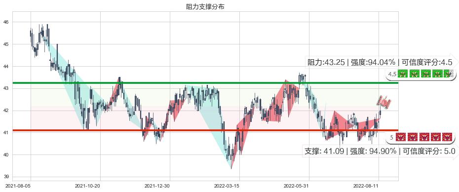 港铁公司(hk00066)阻力支撑位图-阿布量化