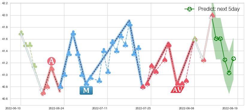 预测港铁公司(hk00066)价格K线图-阿布量化