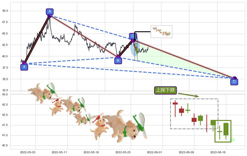 上探下跌+下跌两颗星 ｜ 下跌三颗星+塔形顶 | 圆顶+绵绵阴跌|下跌不止+两黑夹一红+射击之星形态+吊颈线（上吊线）+下跌螺旋桨+阴包阳(穿头破脚)+升势停顿+下降三部曲（降势三鹤）+三只乌鸦+下跌孤独十字星 ➕ 谐波(XABCD)