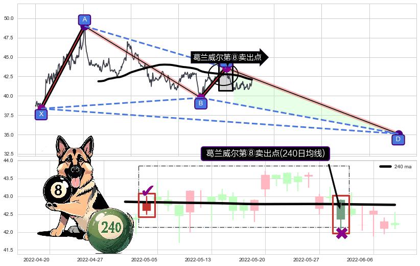 葛兰威尔第⑧卖出点+【死亡谷】卖出点+【断头铡刀】卖出点+【乌云密布】卖出点 ➕ 谐波(XABCD)