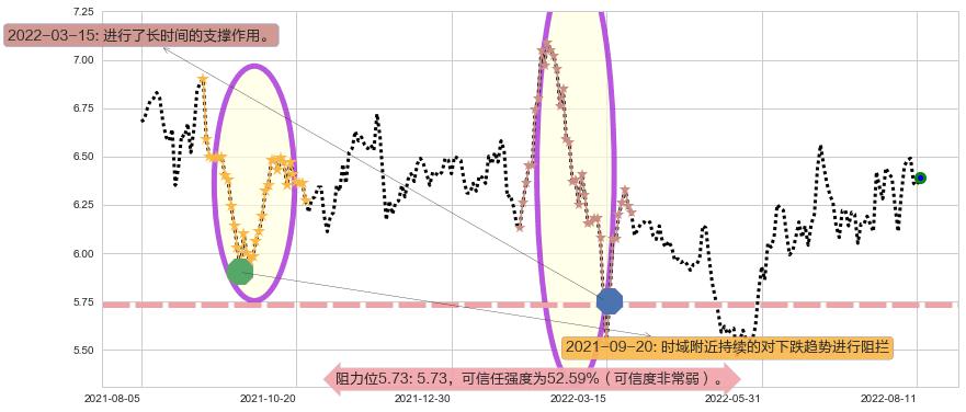 香格里拉阻力支撑位图-阿布量化