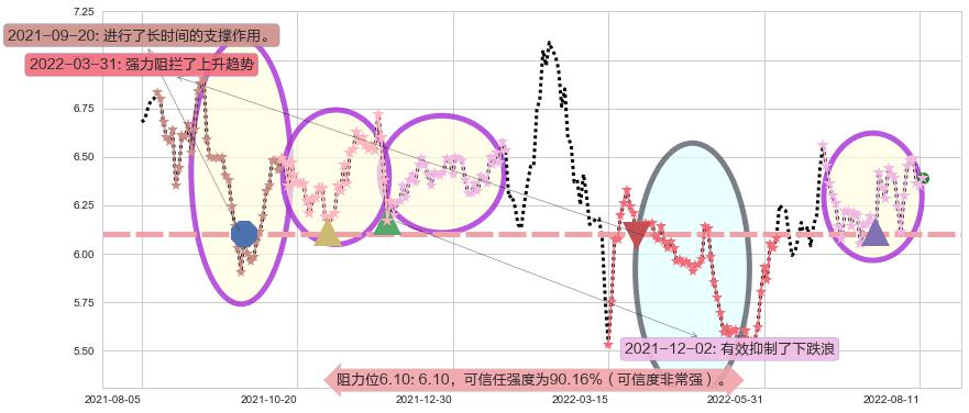 香格里拉阻力支撑位图-阿布量化
