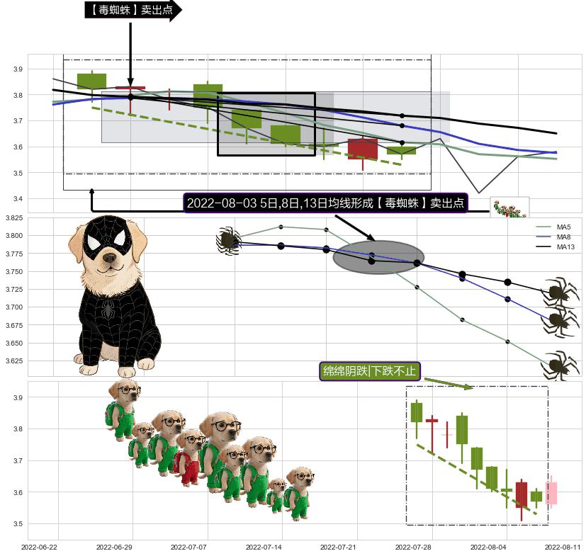 绵绵阴跌|下跌不止+两黑夹一红 ➕ 【毒蜘蛛】卖出点
