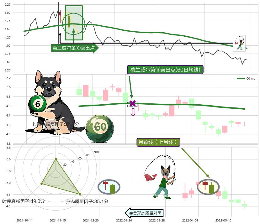 吊颈线（上吊线）+黄昏之星（夜星） ➕ 葛兰威尔第⑥卖出点