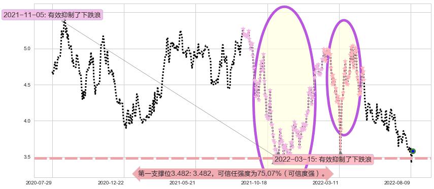 中国海外宏洋集团阻力支撑位图-阿布量化