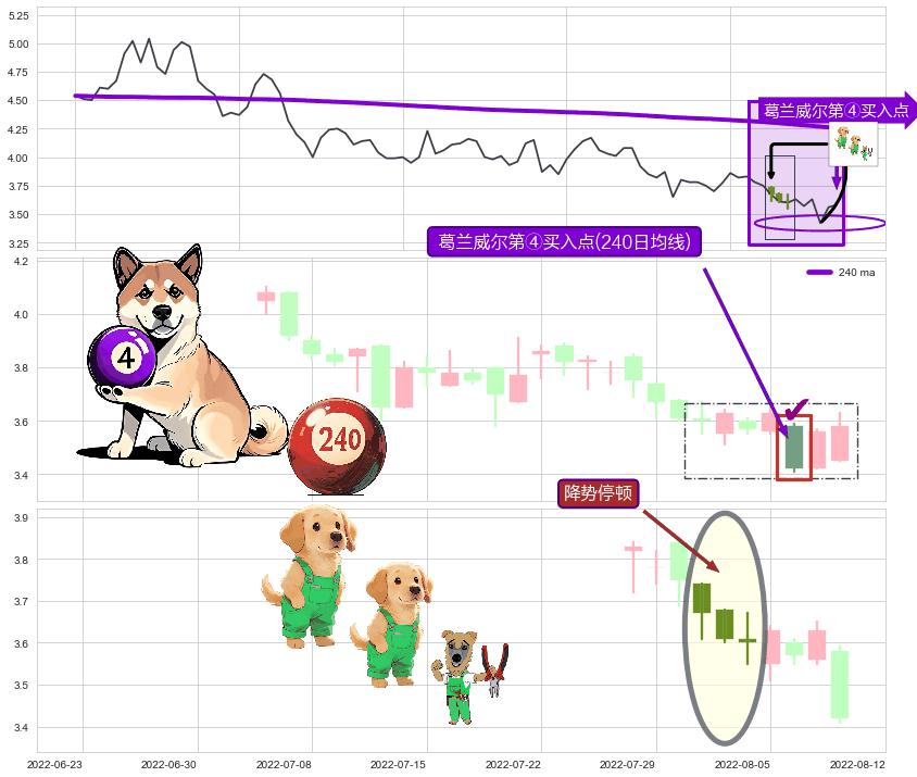 降势停顿+中流砥柱形态+上升覆盖线+两红夹一黑 ➕ 葛兰威尔第④买入点